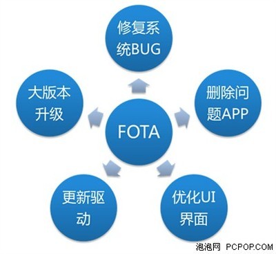 聯(lián)絡(luò)OS全面升級(jí)OTA服務(wù)，投資管理迎來(lái)新突破