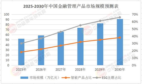 金融管理產(chǎn)品入市調(diào)查研究報(bào)告（2025-2030年版） 投資管理前景與策略分析